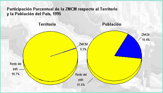 Participación porcentual de la ZMCM respecto al territorio y la población del país, 1995