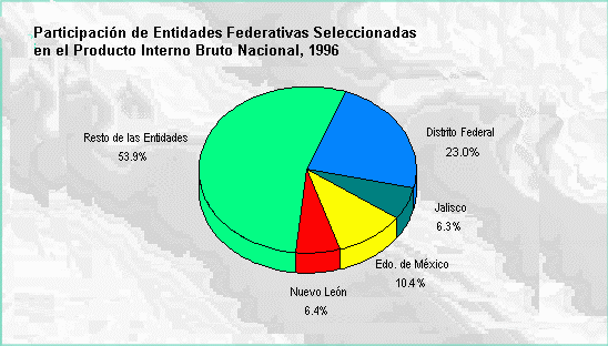 Participación de entidades federativas seleccionadas en el PIB nacional, 1996