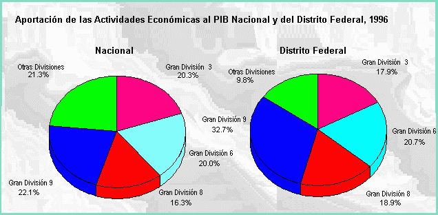 Aportación de las actividades económicas al PIB Nacional y del Distrito Federal, 1996