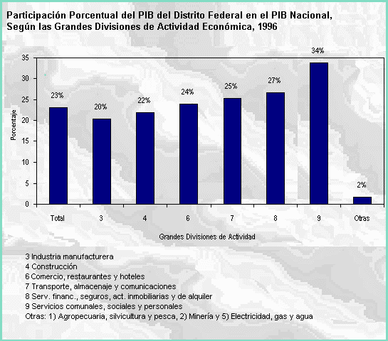 Participación porcentual del PIB del distrito federal en el PIB nacional, según las grandes divisiones de actividad económica