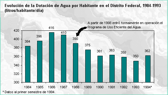 Evolución de la Dotación de agua por habitante en el DF, 1984-1993