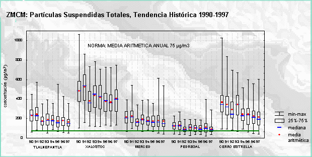 ZMCM: Partículas Suspendidas Totales, Tendencia Histórica 1990-1997