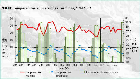 ZMCM: Temperaturas e Inversiones Térmicas, 1994-1997