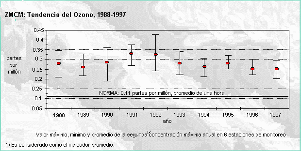 ZMCM: Tendencia del Ozono 1988-1997