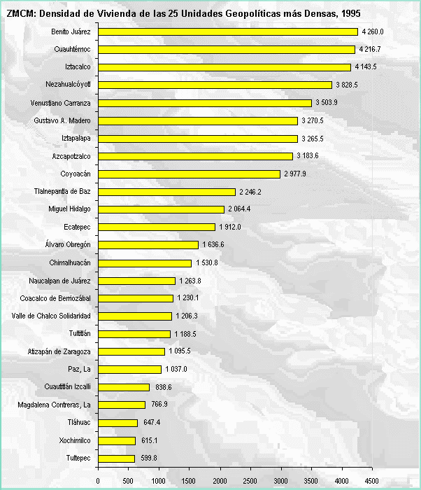 ZMCM: ZMCM: Densidad de vivienda de las 25 unidades geopolíticas más densas, 1995