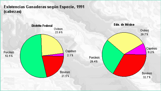 Exitencias ganaderas según especie, 1991